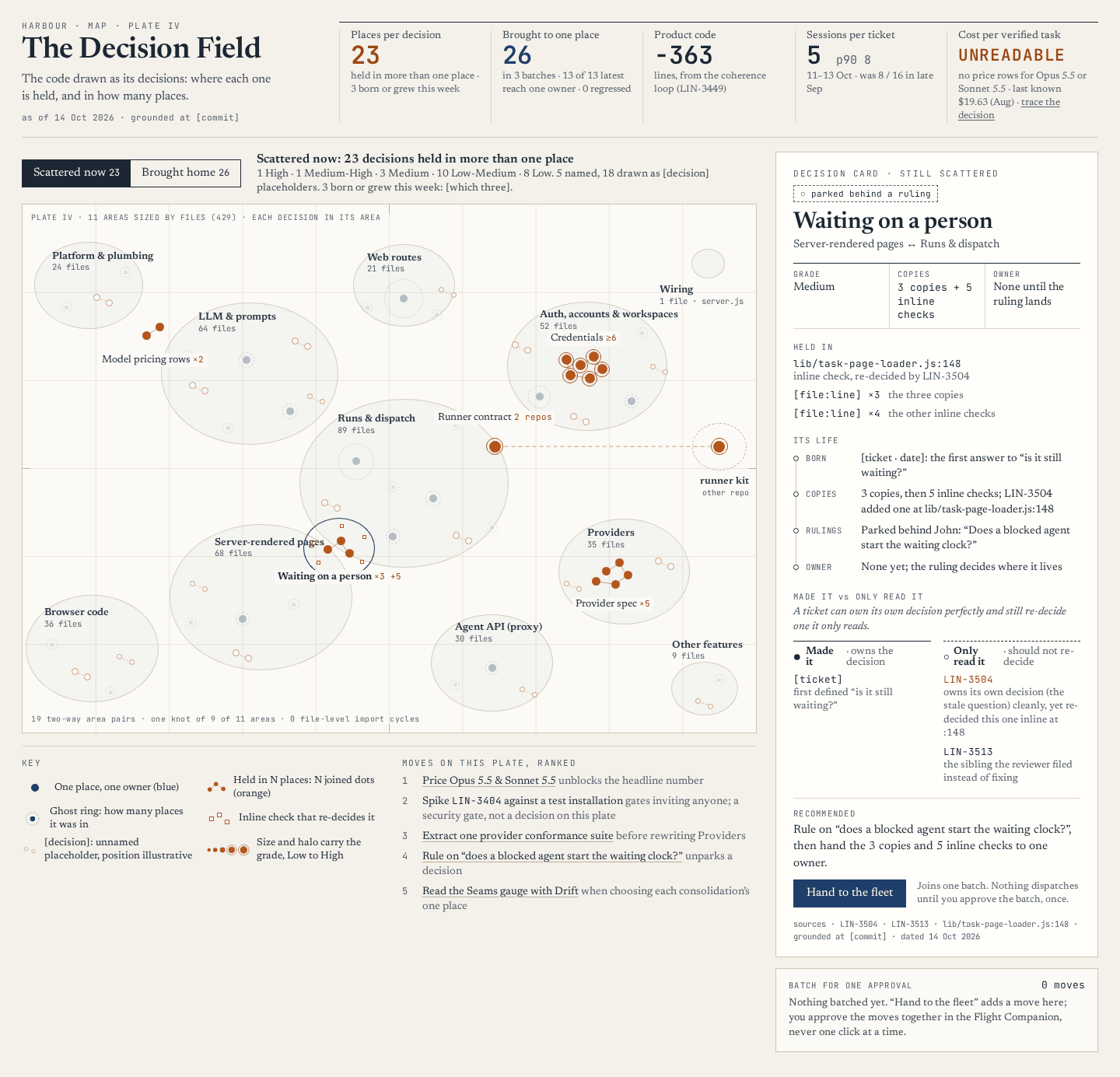 The Decision Field: eleven areas as soft regions, each decision held in several places drawn as joined dots, a decision card for "waiting on a person" with its copies, its life, and the tickets that made it against those that only read it