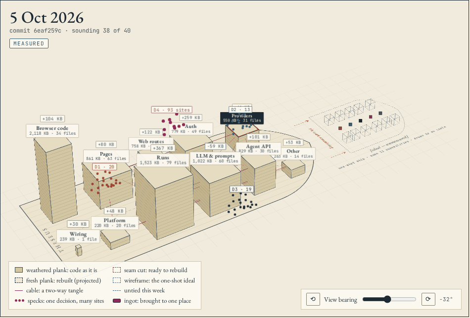 Theseus on 5 October: the blocks tall, twenty-two tangles, decisions scattered across Pages, Runs and Providers
